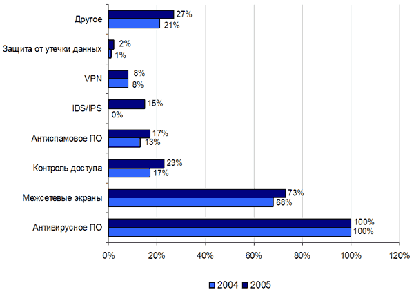 Популярные средства ИТ-безопасности