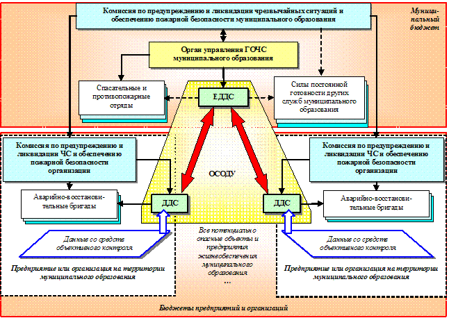 Упрощенная структура управления муниципальным образованием в&nbsp;чрезвычайной ситуации