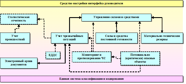 Схема взаимодействия специализированных программных модулей АИУС&nbsp;РСЧС