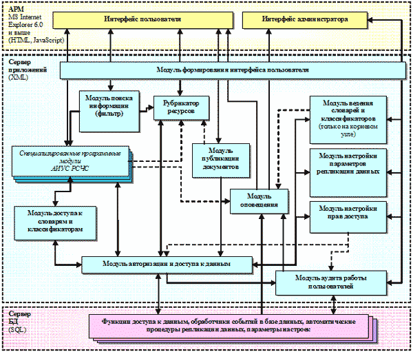 Архитектура главной управляющей программы АИУС&nbsp;РСЧС
