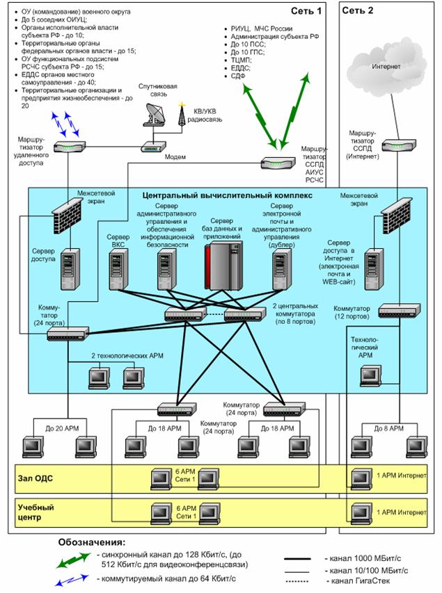 Структурная схема КТС АС ОУ ГОЧС субъекта РФ (рис.&nbsp;9)