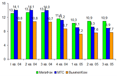 Динамика ARPU у &laquo;большой тройки&raquo; сотовых операторов России, <nobr>2004-2005</nobr>