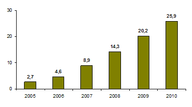 Количество подписчиков на услуги IP&nbsp;TV в мире,&nbsp;млн. чел.