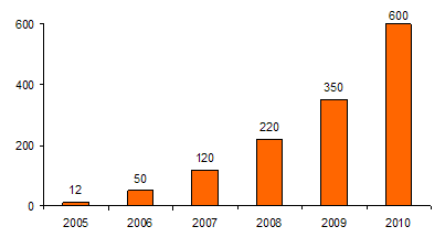 Количество подписчиков на услуги IP&nbsp;TV в России, тыс. чел.