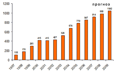 Мировой объем продаж мобильных телефонов, 1997 — 2009,&nbsp;млн. штук