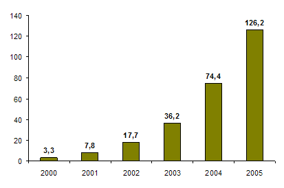 Динамика пользователей сотовой связи в России в <nobr>2000–2005 гг.</nobr> (млн.&nbsp;чел.)