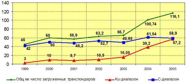 Рост числа загруженных транспондеров в эквиваленте 36&nbsp;МГц, 1999 — 2005 гг.