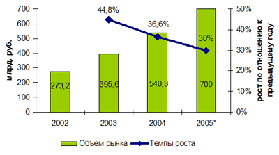 Российский рынок связи в&nbsp;2002-2005&nbsp;гг.
