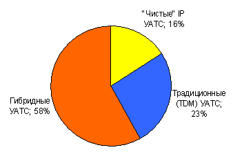 Мировой рынок УАТС: доля в доходах от продаж, II&nbsp;кв. 2005&nbsp;г.